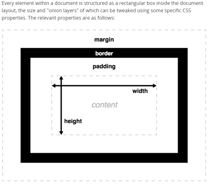 Diagram of CSS box model